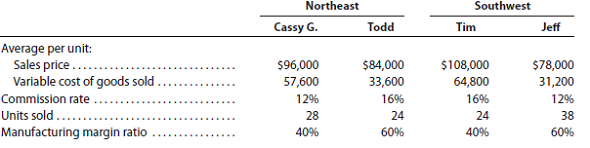 Sales territory and salesperson profitability analysis Reyes Industries Inc. manufactures and sells a variety of commercial vehicles in the North east and South west regions. There are two salespersons assigned to each territory. Higher commission rates go to the most experienced salespersons. The following sales statistics are available for each salesperson:   a. 1. Prepare a contribution margin by salesperson report. Calculate the contribution margin ratio for each salesperson. 2. Interpret the report. b. 1. Prepare a contribution margin by territory report. Calculate the contribution margin for each territory as a percent, rounded to one decimal place. 2. Interpret the report.<div style=padding-top: 35px> 