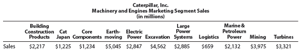 Segment profitability analysis The marketing segment sales for Caterpillar, Inc. , for a recent year follow:   In addition, assume the following information:   a. Use the sales information and the additional assumed information to prepare a contribution margin by segment report. Round to two decimal places. In addition, calculate the contribution margin ratio for each segment as a percentage, rounded to one decimal place. b. Prepare a table showing the manufacturing margin, dealer commissions, and variable promotion expenses as a percent of sales for each segment. Round whole percents to one decimal place. c. Use the information in (a) and (b) to interpret the segment performance.<div style=padding-top: 35px> 