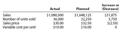 Contribution margin analysis-sales Buy Best Inc. sells electronic equipment. Management decided early in the year to reduce the price of the speakers in order to increase sales volume. As a result, for the year ended December 31, the sales increased by $31,875 from the planned level of $1,048,125. The following information is available from the accounting records for the year ended December 31.   a. Prepare an analysis of the sales quantity and unit price factors. b. Did the price decrease generate sufficient volume to result in a net increase in contribution margin if the actual variable cost per unit was $10, as planned?<div style=padding-top: 35px> 