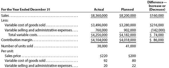 Contribution margin analysis-sales The following data for Romero Products Inc. are available:   Prepare an analysis of the sales quantity and unit price factors.<div style=padding-top: 35px> 
