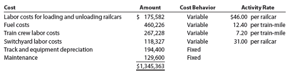 Variable costing income statement for a service company East Coast Railroad Company transports commodities among three routes (city-pairs): Atlanta/Baltimore, Baltimore/Pittsburgh, and Pittsburgh/Atlanta. Significant costs, their cost behavior, and activity rates for April are as follows:   Operating statistics from the management information system reveal the following for April:   a. Prepare a contribution margin by route report for East Coast Railroad Company for the month of April. Calculate the contribution margin ratio in whole percents, rounded to one decimal place. b. Evaluate the route performance of the railroad using the report in (a).<div style=padding-top: 35px> 