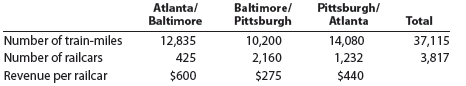 Variable costing income statement for a service company East Coast Railroad Company transports commodities among three routes (city-pairs): Atlanta/Baltimore, Baltimore/Pittsburgh, and Pittsburgh/Atlanta. Significant costs, their cost behavior, and activity rates for April are as follows:   Operating statistics from the management information system reveal the following for April:   a. Prepare a contribution margin by route report for East Coast Railroad Company for the month of April. Calculate the contribution margin ratio in whole percents, rounded to one decimal place. b. Evaluate the route performance of the railroad using the report in (a).<div style=padding-top: 35px> 