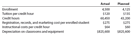 Variable costing income statement and contribution margin analysis for a service company The actual and planned data for Underwater University for the Fall term 2016 were as follows:   Registration, records, and marketing costs vary by the number of enrolled students, while instructional costs vary by the number of credit hours. Depreciation is a fixed cost. a. Prepare a variable costing income statement showing the contribution margin and income from operations for the Fall 2016 term. b. Prepare a contribution margin analysis report comparing planned with actual performance for the Fall 2016 term.<div style=padding-top: 35px> 