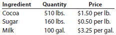 Standard direct materials cost per unit Choco La Ti-Da Company produces chocolate bars. The primary materials used in producing chocolate bars are cocoa, sugar, and milk. The standard costs for a batch of chocolate (4,500 bars) are as follows:   Determine the standard direct materials cost per bar of chocolate.<div style=padding-top: 35px> 