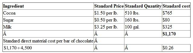 Standard direct material Cost per Chocolate Bar is calculated as under: Company produces chocolate bars. The ingredients to produce chocolate bars are cocoa, sugar, and milk. The standard costs for a batch of chocolates (4,500 bars) are as follows:   Therefore, standard direct materials cost per bar of chocolate is $0.26.