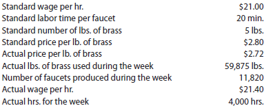 direct materials and direct labor variance analysis Fancy Fixture Company manufactures faucets in a small manufacturing facility. The faucets are made from brass. Manufacturing has 100 employees. Each employee presently provides 40 hours of labor per week. Information about a production week is as follows:   Instructions Determine (a) the standard cost per unit for direct materials and direct labor; (b) the direct materials price variance, direct materials quantity variance, and total direct materials cost variance; and (c) the direct labor rate variance, direct labor time variance, and total direct labor cost variance.<div style=padding-top: 35px> 