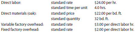 Standard product cost Wood You Lie To Me Furniture Company manufactures designer home furniture. Wood You Lie To Me uses a standard cost system. The direct labor, direct materials, and factory overhead standards for an unfinished dining room table are as follows:   a. Determine the standard cost per dining room table. b. Why would Wood You Lie To Me Furniture Company use a standard cost system?<div style=padding-top: 35px> 
