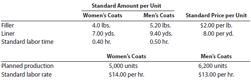flexible budgeting and variance analysis I'm Really Cold Coat Company makes women's and men's coats. Both products require filler and lining material. The following planning information has been made available:   I'm Really Cold Coat Company does not expect there to be any beginning or ending inventories of filler and lining material. At the end of the budget year, I'm Really Cold Coat Company experienced the following actual results:   The expected beginning inventory and desired ending inventory were realized. Instructions 1. Prepare the following variance analyses for both coats and the total, based on the actual results and production levels at the end of the budget year: a. Direct materials price, quantity, and total variance. b. Direct labor rate, time, and total variance. 2. Why are the standard amounts in part (1) based on the actual production at the end of the year instead of the planned production at the beginning of the year?<div style=padding-top: 35px> 