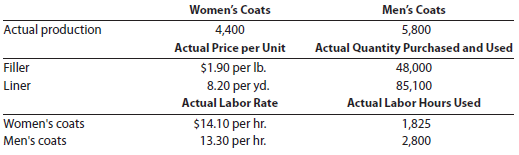 flexible budgeting and variance analysis I'm Really Cold Coat Company makes women's and men's coats. Both products require filler and lining material. The following planning information has been made available:   I'm Really Cold Coat Company does not expect there to be any beginning or ending inventories of filler and lining material. At the end of the budget year, I'm Really Cold Coat Company experienced the following actual results:   The expected beginning inventory and desired ending inventory were realized. Instructions 1. Prepare the following variance analyses for both coats and the total, based on the actual results and production levels at the end of the budget year: a. Direct materials price, quantity, and total variance. b. Direct labor rate, time, and total variance. 2. Why are the standard amounts in part (1) based on the actual production at the end of the year instead of the planned production at the beginning of the year?<div style=padding-top: 35px> 