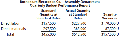 variance interpretation You have been asked to investigate some cost problems in the Assembly Department of Ruthenium Electronics Co., a consumer electronics company. To begin your investigation, you have obtained the following budget performance report for the department for the last quarter:   The following reports were also obtained:   You also interviewed the Assembly Department supervisor. Excerpts from the interview follow: Q: What explains the poor performance in your department? A: Listen, you've got to understand what it's been like in this department recently. Lately, it seems no matter how hard we try, we can't seem to make the standards. I'm not sure what is going on, but we've been having a lot of problems lately. Q: What kind of problems? A: Well, for instance, all this quarter we've been requisitioning purchased parts from the material storeroom, and the parts just didn't fit together very well. I'm not sure what is going on, but during most of this quarter we've had to scrap and sort purchased parts-just to get our assemblies put together. Naturally, all this takes time and material. And that's not all. Q: Go on. A: All this quarter, the work that we've been receiving from the Fabrication Department has been shoddy. I mean, maybe around 20% of the stuff that comes in from Fabrication just can't be assembled. The fabrication is all wrong. As a result, we've had to scrap and rework a lot of the stuff. Naturally, this has just shot our quantity variances. Interpret the variance reports in light of the comments by the Assembly Department supervisor.<div style=padding-top: 35px> 