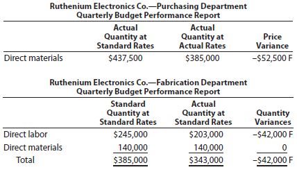variance interpretation You have been asked to investigate some cost problems in the Assembly Department of Ruthenium Electronics Co., a consumer electronics company. To begin your investigation, you have obtained the following budget performance report for the department for the last quarter:   The following reports were also obtained:   You also interviewed the Assembly Department supervisor. Excerpts from the interview follow: Q: What explains the poor performance in your department? A: Listen, you've got to understand what it's been like in this department recently. Lately, it seems no matter how hard we try, we can't seem to make the standards. I'm not sure what is going on, but we've been having a lot of problems lately. Q: What kind of problems? A: Well, for instance, all this quarter we've been requisitioning purchased parts from the material storeroom, and the parts just didn't fit together very well. I'm not sure what is going on, but during most of this quarter we've had to scrap and sort purchased parts-just to get our assemblies put together. Naturally, all this takes time and material. And that's not all. Q: Go on. A: All this quarter, the work that we've been receiving from the Fabrication Department has been shoddy. I mean, maybe around 20% of the stuff that comes in from Fabrication just can't be assembled. The fabrication is all wrong. As a result, we've had to scrap and rework a lot of the stuff. Naturally, this has just shot our quantity variances. Interpret the variance reports in light of the comments by the Assembly Department supervisor.<div style=padding-top: 35px> 