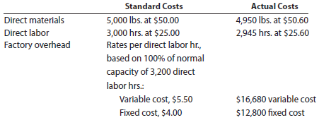 Direct materials, direct labor, and factory overhead cost variance analysis Adamantane Inc. processes a base chemical into plastic. Standard costs and actual costs for direct materials, direct labor, and factory overhead incurred for the manufacture of 15,000 units of product were as follows:   Each unit requires 0.2 hour of direct labor. Instructions Determine (a) the direct materials price variance, direct materials quantity variance, and total direct materials cost variance; (b) the direct labor rate variance, direct labor time variance, and total direct labor cost variance; and (c) the variable factory overhead controllable variance, fixed factory overhead volume variance, and total factory overhead cost variance.<div style=padding-top: 35px> 