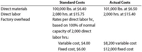 Direct materials, direct labor, and factory overhead cost variance analysis Road Gripper Tire Co. manufactures automobile tires. Standard costs and actual costs for direct materials, direct labor, and factory overhead incurred for the manufacture of 4,160 tires were as follows:   Each tire requires 0.5 hour of direct labor. Instructions Determine (a) the direct materials price variance, direct materials quantity variance, and total direct materials cost variance; (b) the direct labor rate variance, direct labor time variance, and total direct labor cost variance; and (c) the variable factory overhead controllable variance, fixed factory overhead volume variance, and total factory overhead cost variance.<div style=padding-top: 35px> 