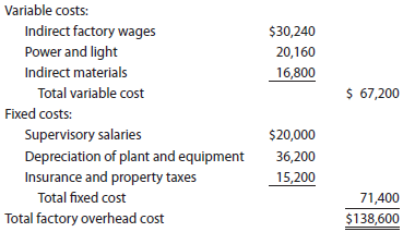 Factory overhead cost variance report Tiger Equipment Inc., a manufacturer of construction equipment, prepared the following factory overhead cost budget for the Welding Department for May of the current year. The company expected to operate the department at 100% of normal capacity of 8,400 hours.   During May, the department operated at 8,860 standard hours, and the factory overhead costs incurred were indirect factory wages, $32,400; power and light, $21,000; indirect materials, $18,250; supervisory salaries, $20,000; depreciation of plant and equipment, $36,200; and insurance and property taxes, $15,200. Instructions Prepare a factory overhead cost variance report for May. To be useful for cost control, the budgeted amounts should be based on 8,860 hours.<div style=padding-top: 35px> 