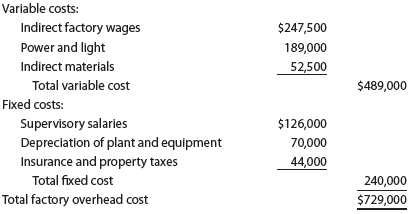 Factory overhead cost variance report Feeling Better Medical Inc., a manufacturer of disposable medical supplies, prepared the following factory overhead cost budget for the Assembly Department for October of the current year. The company expected to operate the department at 100% of normal capacity of 30,000 hours.   During October, the department operated at 28,500 hours, and the factory overhead costs incurred were indirect factory wages, $234,000; power and light, $178,500; indirect materials, $50,600; supervisory salaries, $126,000; depreciation of plant and equipment, $70,000; and insurance and property taxes, $44,000. Instructions Prepare a factory overhead cost variance report for October. To be useful for cost control, the budgeted amounts should be based on 28,500 hours.<div style=padding-top: 35px> 
