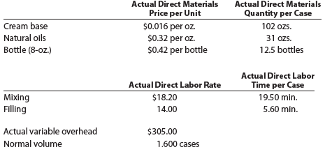 Genuine Spice Inc. began operations on January 1, 2016. The company produces eight-ounce bottles of hand and body lotion called Eternal Beauty. The lotion is sold wholesale in 12-bottle cases for $100 per case. There is a selling commission of $20 per case. The January direct materials, direct labor, and factory overhead costs are as follows:   part A-Break-Even Analysis The management of Genuine Spice Inc. wishes to determine the number of cases required to break even per month. The utilities cost, which is part of factory overhead, is a mixed cost. The following information was gathered from the first six months of operation regarding this cost:   Instructions 1. Determine the fixed and variable portion of the utility cost using the high-low method. 2. Determine the contribution margin per case. 3. Determine the fixed costs per month, including the utility fixed cost from part (1). 4. Determine the break-even number of cases per month. part B-august Budgets During July of the current year, the management of Genuine Spice Inc. asked the controller to prepare August manufacturing and income statement budgets. Demand was expected to be 1,500 cases at $100 per case for August. Inventory planning information is provided as follows:   There was negligible work in process inventory assumed for either the beginning or end of the month; thus, none was assumed. In addition, there was no change in the cost per unit or estimated units per case operating data from January. Instructions 5. Prepare the August production budget. 6. Prepare the August direct materials purchases budget. 7. Prepare the August direct labor budget. Round the hours required for production to the nearest hour. 8. Prepare the August factory overhead budget. 9. Prepare the August budgeted income statement, including selling expenses. part C-august Variance analysis During September of the current year, the controller was asked to perform variance analyses for August. The January operating data provided the standard prices, rates, times, and quantities per case. There were 1,500 actual cases produced during August, which was 250 more cases than planned at the beginning of the month. Actual data for August were as follows:   The prices of the materials were different than standard due to fluctuations in market prices. The standard quantity of materials used per case was an ideal standard. The Mixing Department used a higher grade labor classification during the month, thus causing the actual labor rate to exceed standard. The Filling Department used a lower grade labor classification during the month, thus causing the actual labor rate to be less than standard. Instructions 10. Determine and interpret the direct materials price and quantity variances for the three materials. 11. Determine and interpret the direct labor rate and time variances for the two departments. Round hours to the nearest hour. 12. Determine and interpret the factory overhead controllable variance. 13. Determine and interpret the factory overhead volume variance. 14. Why are the standard direct labor and direct materials costs in the calculations for parts (10) and (11) based on the actual 1,500-case production volume rather than the planned 1,250 cases of production used in the budgets for parts (6) and (7)?<div style=padding-top: 35px> 