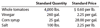 Standard product cost, direct material variance H.J. Heinz Company uses standards to control its materials costs. Assume that a batch of ketchup (3,128 pounds) has the following standards:   The actual materials in a batch may vary from the standard due to tomato characteristics. Assume that the actual quantities of materials for batch K-111 were as follows:   a. Determine the standard unit materials cost per pound for a standard batch. b. Determine the direct materials quantity variance for batch K-111. Round your answer to the nearest cent.<div style=padding-top: 35px> 