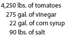 Standard product cost, direct material variance H.J. Heinz Company uses standards to control its materials costs. Assume that a batch of ketchup (3,128 pounds) has the following standards:   The actual materials in a batch may vary from the standard due to tomato characteristics. Assume that the actual quantities of materials for batch K-111 were as follows:   a. Determine the standard unit materials cost per pound for a standard batch. b. Determine the direct materials quantity variance for batch K-111. Round your answer to the nearest cent.<div style=padding-top: 35px> 