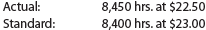 Direct labor variances The following data relate to labor cost for production of 20,000 cellular telephones:   a. Determine the direct labor rate variance, direct labor time variance, and total direct labor cost variance. b. Discuss what might have caused these variances.<div style=padding-top: 35px> 