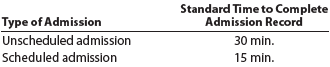 Direct labor standards for non manufacturing expenses Englert Hospital began using standards to evaluate its Admissions Department. The standard was broken into two types of admissions as follows:   The unscheduled admission took longer because name, address, and insurance information needed to be determined and verified at the time of admission. Information was collected on scheduled admissions prior to the admissions, which was less time consuming. The Admissions Department employs four full-time people (40 productive hours per week, with no overtime) at $15 per hour. For the most recent week, the department handled 140 unscheduled and 350 scheduled admissions. a. How much was actually spent on labor for the week? b. What are the standard hours for the actual volume for the week? c. Calculate a time variance, and report how well the department performed for the week.<div style=padding-top: 35px> 
