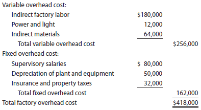 Flexible overhead budget Leno Manufacturing Company prepared the following factory overhead cost budget for the Press Department for October of the current year, during which it expected to require 20,000 hours of productive capacity in the department:   Assuming that the estimated costs for November are the same as for October, prepare a flexible factory overhead cost budget for the Press Department for November for 18,000, 20,000, and 22,000 hours of production.<div style=padding-top: 35px> 