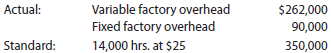 Factory overhead cost variances The following data relate to factor overhead cost for the production of 10,000 computer:   If productive capacity of 100% was 15,000 hours and the total factory overhead cost budgeted at the level of 14,000 standard hours was $356,000, determine the variable factory overhead controllable variance, fixed factory overhead volume variance, and total factory overhead cost variance. The fixed factory overhead rate was $6.00 per hour.<div style=padding-top: 35px> 