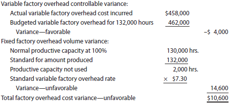 Factory overhead variance corrections The data related to Shunda Enterprises Inc.'s factory overhead cost for the production of 100,000 units of product are as follows:   Productive capacity at 100% of normal was 130,000 hours, and the factory overhead cost budgeted at the level of 132,000 standard hours was $956,000. Based on these data, the chief cost accountant prepared the following variance analysis:   Identify the errors in the factory overhead cost variance analysis.<div style=padding-top: 35px> 