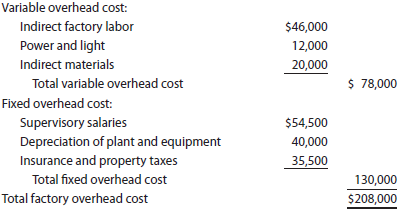 Factory overhead cost variance report Tannin Products Inc. prepared the following factory overhead cost budget for the Trim Department for July of the current year, during which it expected to use 20,000 hours for production:   Tannin has available 25,000 hours of monthly productive capacity in the Trim Department under normal business conditions. During July, the Trim Department actually used 22,000 hours for production. The actual fixed costs were as budgeted. The actual variable overhead for July was as follows:   Construct a factory overhead cost variance report for the Trim Department for July.<div style=padding-top: 35px> 