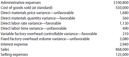 Income statement indicating standard cost variances The following data were taken from the records of Griggs Company for December 2016:   Prepare an income statement for presentation to management.<div style=padding-top: 35px> 