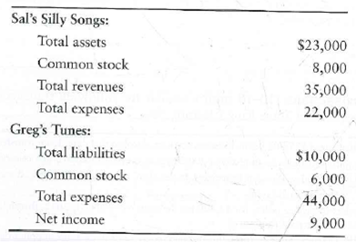 Let's examine a case using Greg's Tunes and another company, Sal's Silly Songs. It is now the end of the first year of operations, and both owners-Sally Siegman and Greg Moore-want to know how well they came out at the end of the year. Neither business kept complete accounting records and neither business paid out dividends. Moore and Siegman throw together the following data at year end:     Working in the music business, Moore has forgotten all the accounting he learned in college. Siegman majored in English literature, so she never learned any accounting. To gain information for evaluating their businesses, they ask you several questions. For each answer, you must show your work to convince Moore and Siegman that you know what you are talking about. 1. Which business has more assets  2. Which business owes more to creditors  3. Which business has more stockholders' equity at the end of the year  4. Which business brought in more revenue  5. Which business is more profitable  6. Which of the foregoing questions do you think is most important for evaluating these two businesses Why (Challenge) 7. Which business looks better from a financial standpoint (Challenge)