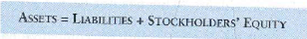 This and similar cases in later chapters focus on the financial statement of a real company- Amazon.com, Inc., the Internet shopping leader. As you work each case, you will gain confidence hi your ability to use the financial statements of real companies. Refer to Amazon.com's financial statements in Appendix A at the end of the book. Requirements  1. How much in cash (including cash equivalents) did Amozon.com have on December 31,2009  2. What were the company's total assets at December 31, 2009 At December 31, 2008  3. Write the company's accounting equation at December 31, 2009, by filling in the dollar amounts:     4. Identify net sales (revenue) for the year ended December 31, 2009. How much did decrease from 2008 to 2009  5. How much net income or net loss did Amazon earn for 2009 and for 2008 Based income, was 2009 better or worse than 2008