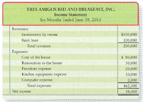 Dave and Reba Guerrera saved all their married life to open a bed and breakfast (B B) named Tres Amigos. They invested $100,000 of their own money and the corporation issued common stock to them. The business then got a $100,000 bank loan for the $200,000 needed to get started. The corporation bought a run-down old Spanish colonial home in Tucson for $80,000. It cost another $50,000 to renovate. They found most of the furniture at antique shops and flea markets-total cost was $20,000. Kitchen equipment cost $10,000, and a Dell computer set cost $2,000. Prior to the grand opening, the banker requests a report on their activities thus far. Tres Amigos' bank statement shows a cash balance of $38,000. Dave and Reba believe that the $38,000 represents net income for the period, and they feel pretty good about the results of their business. To better understand how well they are doing, they prepare the following income statement for presentation to the bank:     1. Suppose you are the Guerreras' banker, and they have given you this income statement. Would you congratulate them on their net income If so, explain why. If not, how would you advise them to measure the net income of the business Does the amount of cash in the bank measure net income Explain. (Challenge) 2. Prepare Tres Amigos' balance sheet from their data. There are no retained earnings yet.