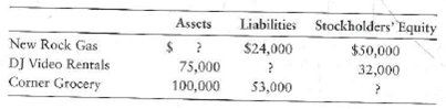 Characteristics of a corporation, accounting concepts, and using the accounting equation  Select financial information for three corporations follows:     Requirements  1. Compute the missing amount in the accounting equation for each entity. 2. List the seven main characteristics of a corporation. 3. Which accounting concept tells us that the previous three corporations will continue to exist in the future