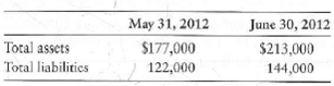Using the accounting equation to analyze business transactions  Great City Builders, Inc., balance sheet data at May 31, 2012, and June 30, 2012, follow:     Requirements  1. Following are three situations about stockholders' investments and dividends of the business during June. For each situation, compute the amount of net income or net loss during June 201.2. a. The company issued $6,000 of common stock and paid no dividends.  b. The company issued no common stock. It paid dividends of $10,000. c. The company issued $18,000 of common stock and paid dividends of $20,000.