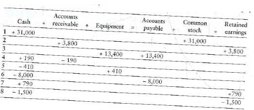 Using the accounting equation to analyze transactions and calculate net income or net loss  The analysis of the first eight transactions of All-in-one Accounting Service, Inc., follows. Stockholders made only one investment and there were no dividend payments.     Requirements  1. Describe each transaction. 2. If these transactions fully describe the operations of All-in-one Accounting Service, Inc., during the month, what was the amount of net income or net loss