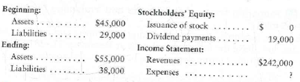 Using the accounting equation, preparing financial statements, and evaluating business performance  Compute the missing amount for Felix Company. You will need to work through total stockholders' equity.     Requirements  1. Did Felix earn a net income or suffer a net loss for the year Compute the amount. 2. Would you consider Felix's performance for the year to be good or bad Give your reason.