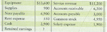 Preparing financial statements and evaluating business performance  The account balances of Wilson Towing Service, Inc., at June 30, 2012, follow:     Requirements  1. Prepare the balance sheet of the business at June 30, 2012. 2. What does the balance sheet report-financial position or operating results  3. Which financial statement reports the other accounts listed for the business