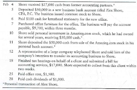 Applying the entity concept, using the accounting equation for transaction analysis, and preparing financial statements  Alex Shore practiced accounting with a partnership for five years. Recently he opened his own accounting firm, which he operates as a professional corporation. The name of the new entity is Alex Shore, CPA, P.C. Shore experienced the following events during the organizing phase of the new business and its first month of operations. Some of the events were personal and did not affect the business.     Requirements  1. Analyze the effects of the events on the accounting equation of the corporation of Alex Shore, CPA, P.C. Use a format similar to Exhibit 1-6. 2. As of February 28, compute Alex Shore's a. total assets. b. total liabilities. c. total stockholders' equity. d. net income or net loss for February.