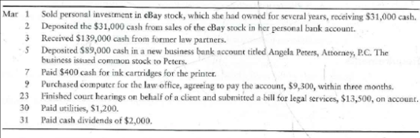 Applying the entity concept, using the accounting equation for transaction analysis, preparing financial statements, and evaluating business performance  Angela Peters practiced law with a partnership for 10 years. Recently she opened her own law office, which she operates as a professional corporation. The name of the new entity is Angela Peters, Attorney, P.C. Peters experienced the following events during the organizing phase of the new business and its first month of operation. Some of the events were personal and did not affect the law practice. Others were business transactions and should be accounted for by the business.     Requirements  1. Analyze the effects of the preceding events on the accounting equation of the corporation of Angela Peters, Attorney, P.C. Use a format similar to Exhibit 1-6. 2. At March 31, compute the business's a. total assets. b. total liabilities. c. total stockholders' equity. d. net income or net loss for the month. 3. Evaluate Angela Peters, Attorney, P.C/s first month of operations. Were the results good or bad