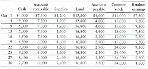 Using the accounting equation for transaction analysis  Zelinsky Electronics, Corp., was recently formed as a corporation. The balance of each item in the company's accounting equation is shown for October 1 and for each of the following business days.     Requirement  1. A single transaction took place on each day. Briefly describe the transaction that most likely occurred on each day, beginning with October 4. Indicate which accounts were increased or decreased and by what amounts. Assume that no revenue or expense transactions occurred during the month.