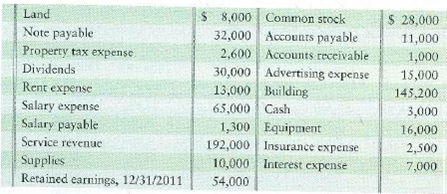 Preparing financial statements and evaluating business performance  Presented here are the accounts of Gate City Answering Service Corporation for the year ended December 31, 201     Requirements  1. Prepare Gate City Answering Service Corporation's income statement. 2. Prepare the statement of retained earnings. 3. Prepare the balance sheet. 4. Answer these questions about the company: a. Was the result of operations for the year a profit or a loss How much  b. How much in total economic resources does the company have as it moves into the new year  c. How much does the company owe to creditors  d. What is the dollar amount of the stockholders' equity in the business at the end of the year