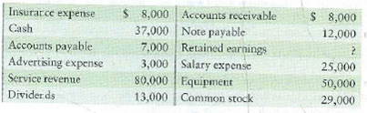Preparing financial statements  Studio Photography, Inc., works weddings and prom-type parties. The balance of retained earnings was $16,000 at December 31, 2011. At December 31, 2012, the business's accounting records show these balances     Requirement  1. Prepare the following financial statements for Studio Photography, Inc. for the year ended December 31, 2012: a. Income statement b. Statement of retained earnings c. Balance sheet