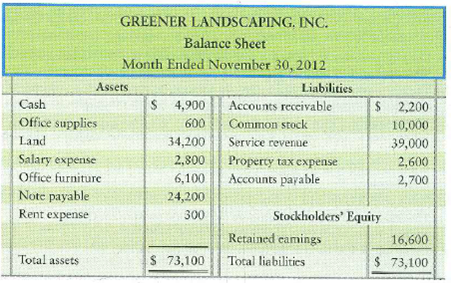 Preparing financial statements and evaluating business  The bookkeeper of Greener Landscaping, Inc., prepared the company's balance sheet while the accountant was ill. The balance sheet contains numerous errors. In particular, the bookkeeper knew that the balance sheet should balance, so he plugged in the stockholders' equity amount needed to achieve this balance. The stockholders' equity is incorrect. All other amounts are right, but some are out of place.     Requirements  1. Prepare a corrected balance sheet. 2. Consider the original balance sheet as presented and the corrected balance sheet you prepared for Requirement 1. Did total assets as presented in your, corrected balance sheet increase, decrease, or stay the same from the original balance sheet Why