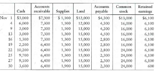 Using the accounting equation for transaction analysis  Alterri Mechanical, Corp., was recently formed as a corporation. The balance of each item in the company's accounting equation is shown for November 1 and for each of the following business days:     Requirement  1. A single transaction took place on each day. Briefly describe the transaction that most likely occurred on each day, beginning with November 4. Indicate which accounts were increased or decreased and by what amounts. Assume that no revenue or expense transactions occurred during the month.