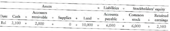 Using the accounting equation for transaction analysis Missy Crone owns and operates a public relations firm called Top 40, Inc The following amounts summarize her business on August 31, 2012:     During September 2012, the business completed the following transactions: a. Issued common stock and received cash of $10,000. b. Performed service for a client and received cash of $1,000. c. Paid off the beginning balance of accounts payable. d. Purchased supplies from OfficeMax on account, $700. e. Collected cash from a customer on account, $500. f. Received cash of $1,900 and issued common stock. g. Consulted for a new band and billed the client for services rendered, $5,800 h. Recorded the following business expenses for the month: 1. Paid office rent, $900. 2. Paid advertising, $400. i. Returned supplies to OfficeMax for $80 from item d, which was the cost of the supplies. j. Paid cash dividends of $2,700. Requirement  1. Analyze the effects of the preceding transactions on the accounting equation of Top 40. Adapt the format to that of Exhibit 1-6.
