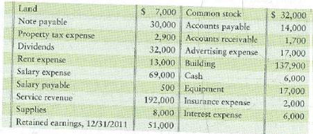 Preparing financial statements and evaluating business performance  Presented here are the accounts of Quick and EZ Delivery Corporation for the year ended December 31, 2012.     Requirements  1. Prepare Quick and EZ Delivery Corporation's income statement. 2. Prepare the statement of retained earnings. 3. Prepare the balance sheet. 4. Answer these questions about the company: a. Was the result of operations for the year a profit or a loss How much  b. How much in total economic resources does the company have as it moves into the new year  c. How much does the company owe to creditors  d. What is the dollar amount of the stockholders' equity in the business at the end of the year