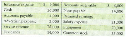 Preparing financial statements  Photo Gallery, Inc., works weddings and prom-type parties. The balance of Retained earnings was $1.7,000 at December 31, 2011. At December 31, 2012, the business's accounting records show these balances:     Requirements  1. Prepare the following financial statements for Photo Gallery, Inc., for the year ended December 31, 2012: a. Income statement b. Statement of retained earnings c. Balance sheet