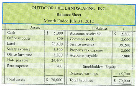 Preparing financial statements and evaluating business performance  The bookkeeper of Outdoor Life Landscaping, Inc., prepared the company's balance sheet while the accountant was ill. The balance sheet contains numerous errors. In particular, the bookkeeper knew that the balance sheet should balance, so he plugged in the stockholders' equity amount needed to achieve this balance. The stockholders' equity is incorrect. All other amounts are right, but some are out of place.     Requirements  1. Prepare a corrected balance sheet. 2. Consider the original balance sheet as presented and the corrected balance sheet you prepared for requirement 1. Did total assets as presented in your corrected balance sheet increase, decrease, or stay the same from the original balance sheet Why