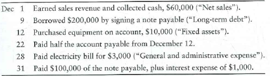 This problem helps you develop skill in recording transactions by using a company's actual account titles. Refer to the Amazon.com financial statements in Appendix A. Note that large companies like Amazon.com use summary account titles in their financials, rather than listing each individual account by name. Assume that Amazon.com completed the following selected transactions during December 2009:     Requirement  1. Journalize these transactions, using the following account headings taken from the Amazon.com financial statements: Cash and cash equivalents, Equipment, Fixed assets, Accounts payable, Long-term debt, Net sales, General and administrative expense, and Interest expense. Explanations are not required.