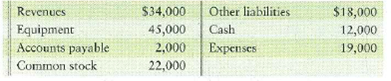 Preparing a trial balance  Oakland Floor Coverings, Inc., reported the following summarized data at December 31, 2012. Accounts appear in no particular order.     Requirement  1. Prepare the trial balance of Oakland Floor Coverings at December 31, 2012.